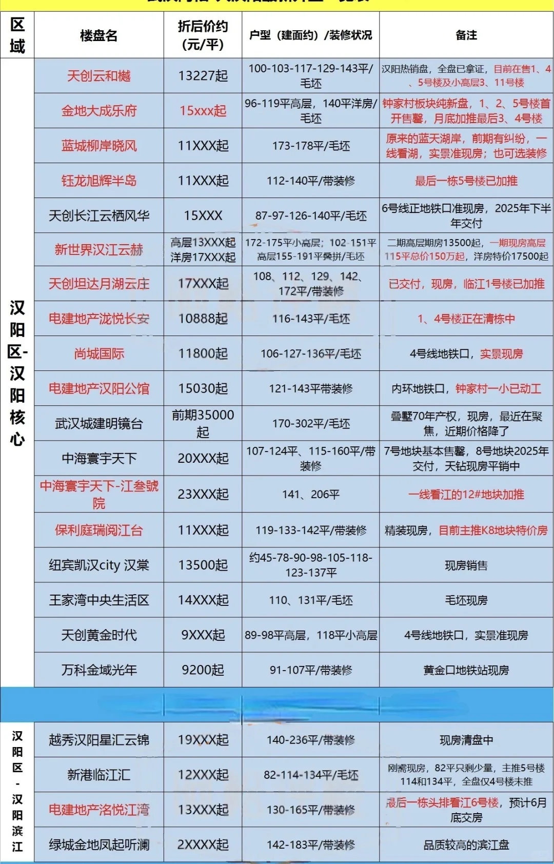 武汉新房‼️全市楼盘价格动态‼️你买了没