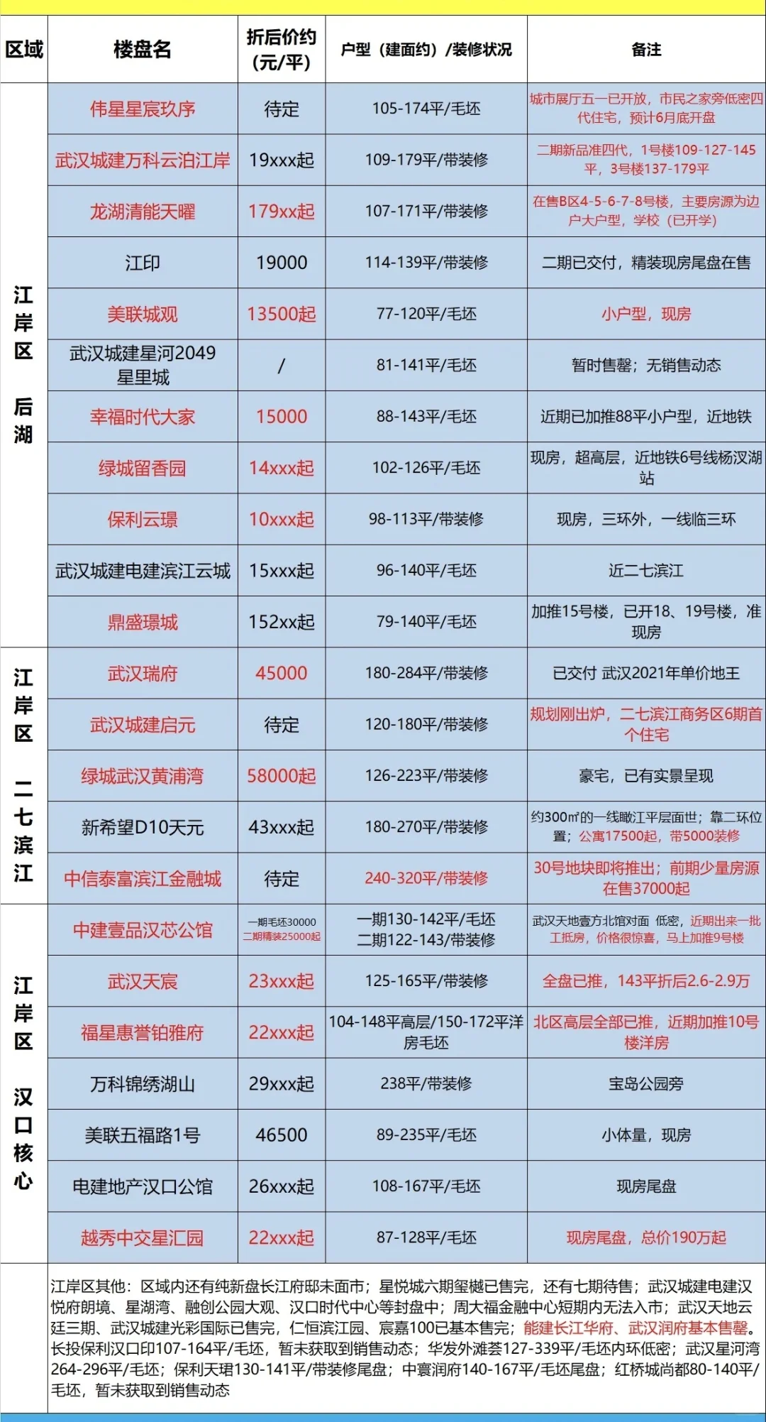 武汉新房‼️全市楼盘价格动态‼️你买了没