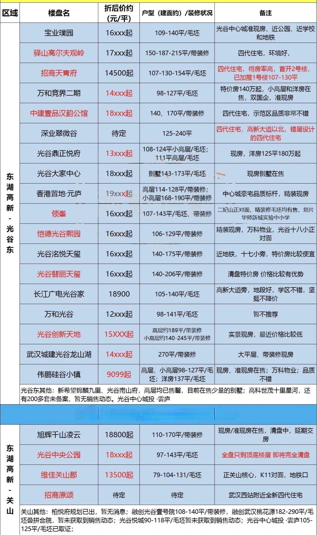 武汉新房‼️全市楼盘价格动态‼️你买了没