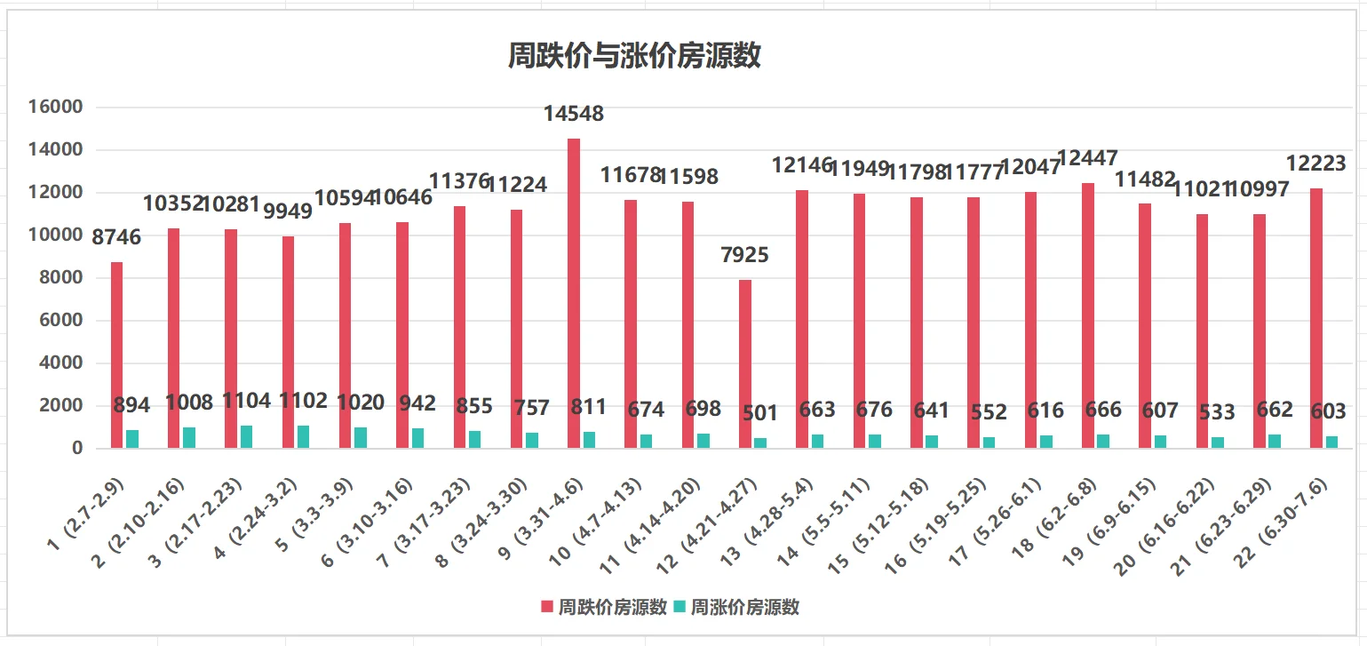 北京二手房节后/第21-23周/周总结