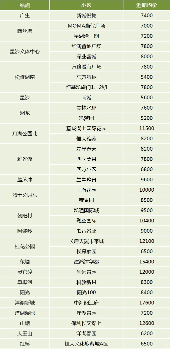 出门即是地铁！长沙1-6号线“正地铁口”小区及