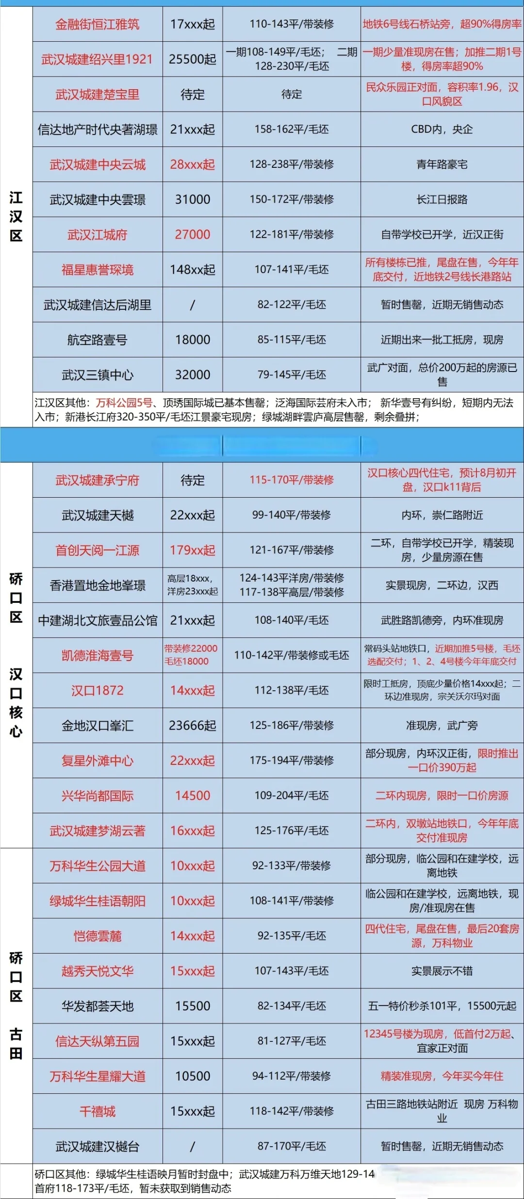 武汉新房‼️全市楼盘价格动态‼️你买了没