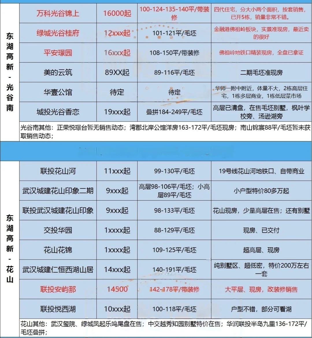 武汉新房‼️全市楼盘价格动态‼️你买了没
