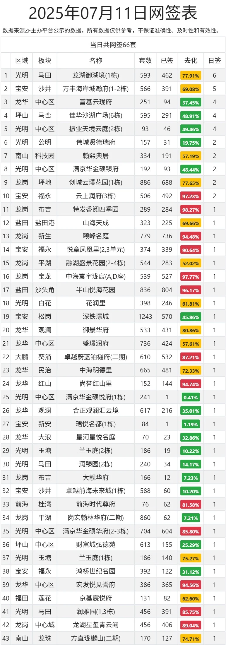 🔥深圳7月11日成交滑动查看各区折扣价格