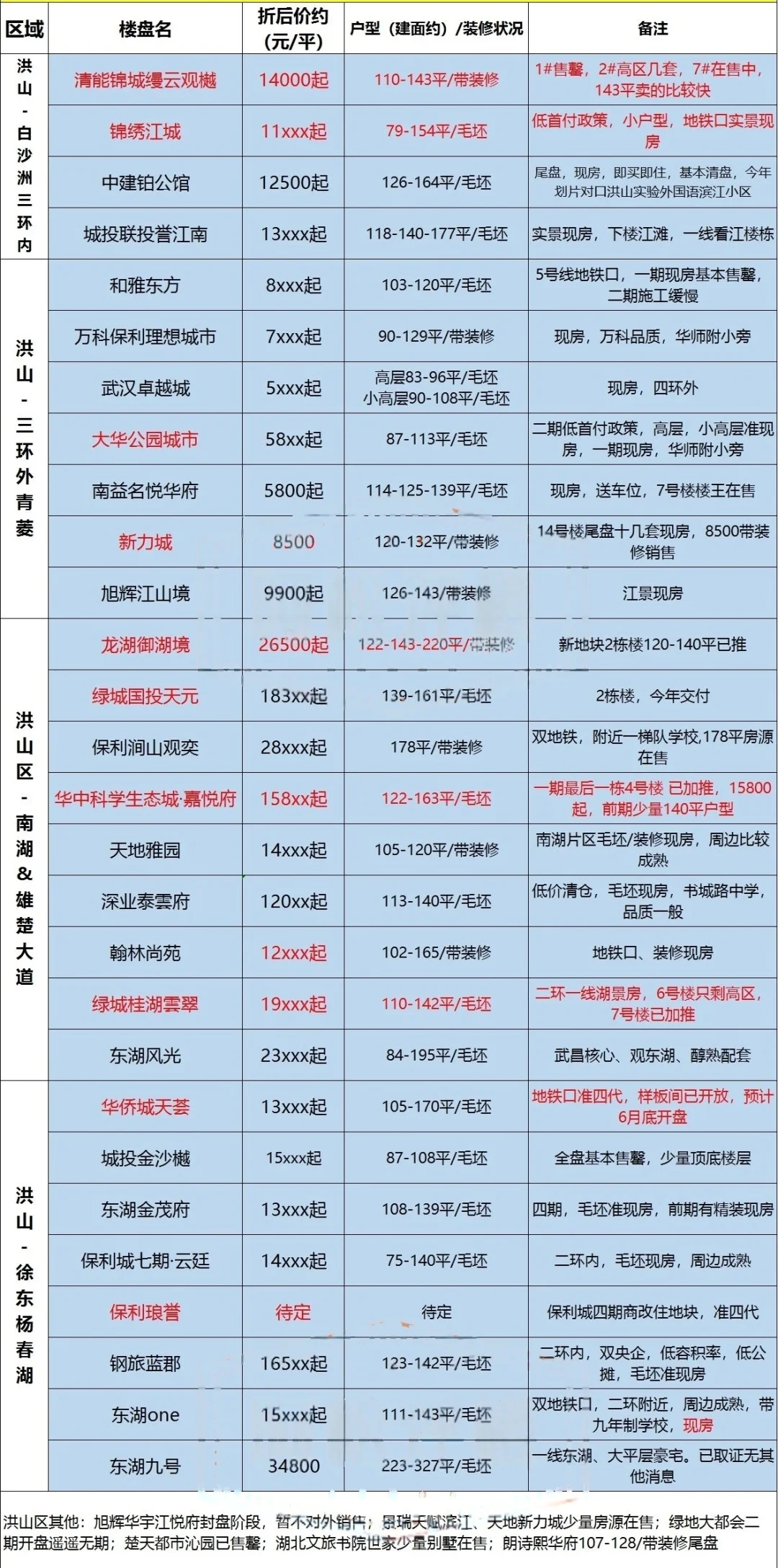 武汉新房‼️全市楼盘价格动态‼️你买了没