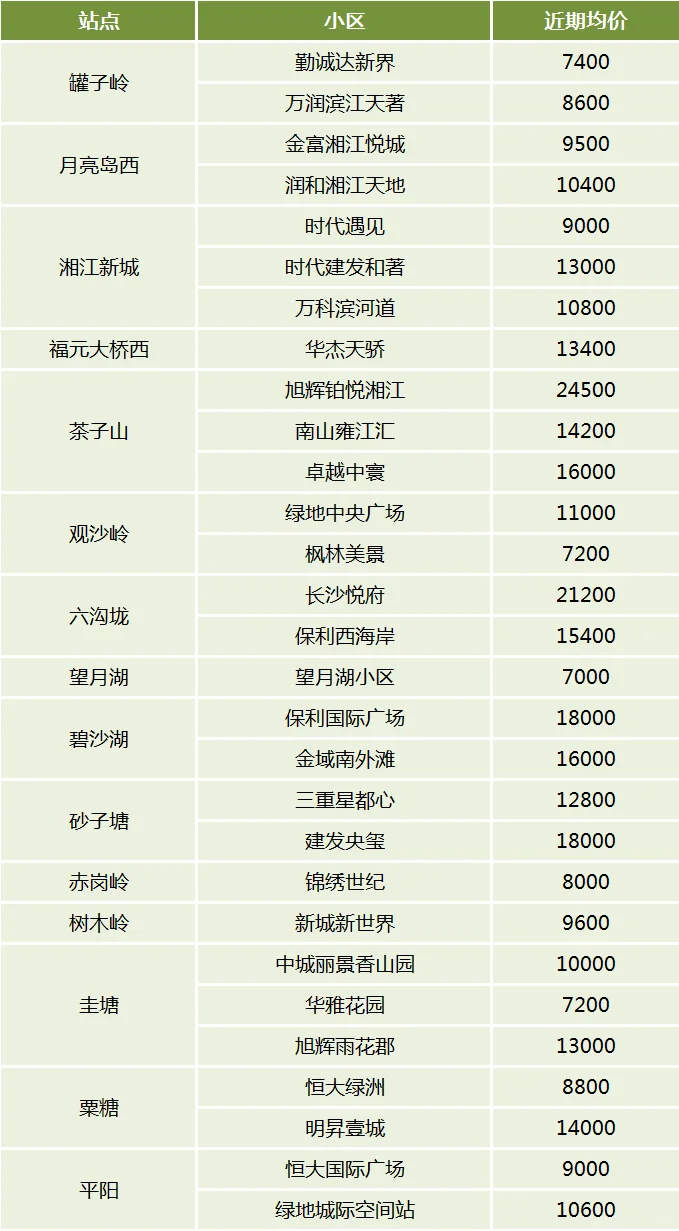 出门即是地铁！长沙1-6号线“正地铁口”小区及