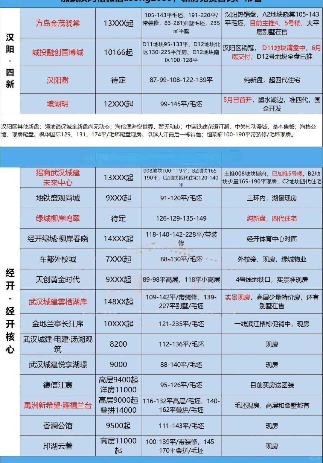 武汉新房‼️全市楼盘价格动态‼️你买了没