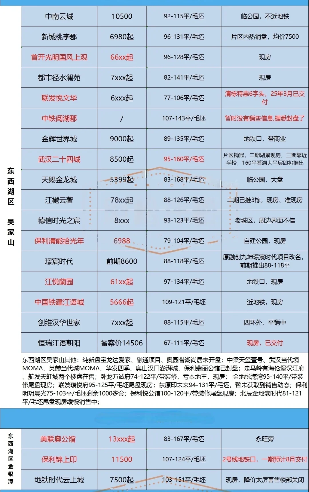 武汉新房‼️全市楼盘价格动态‼️你买了没