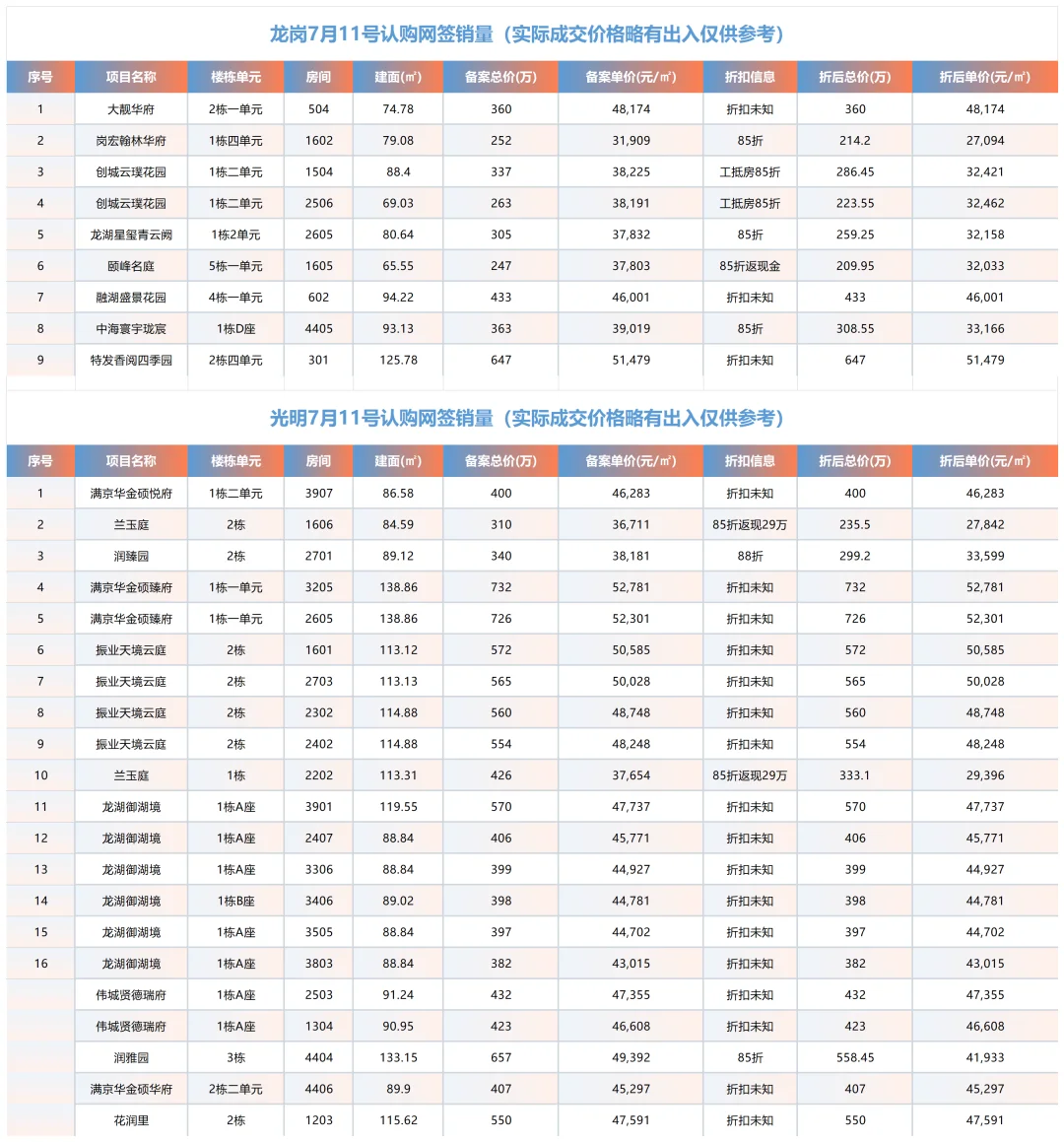 🔥深圳7月11日成交滑动查看各区折扣价格