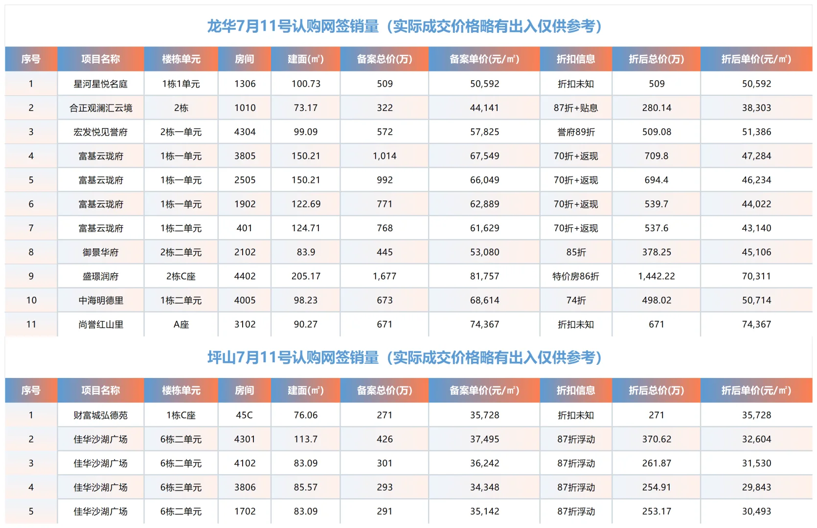 🔥深圳7月11日成交滑动查看各区折扣价格