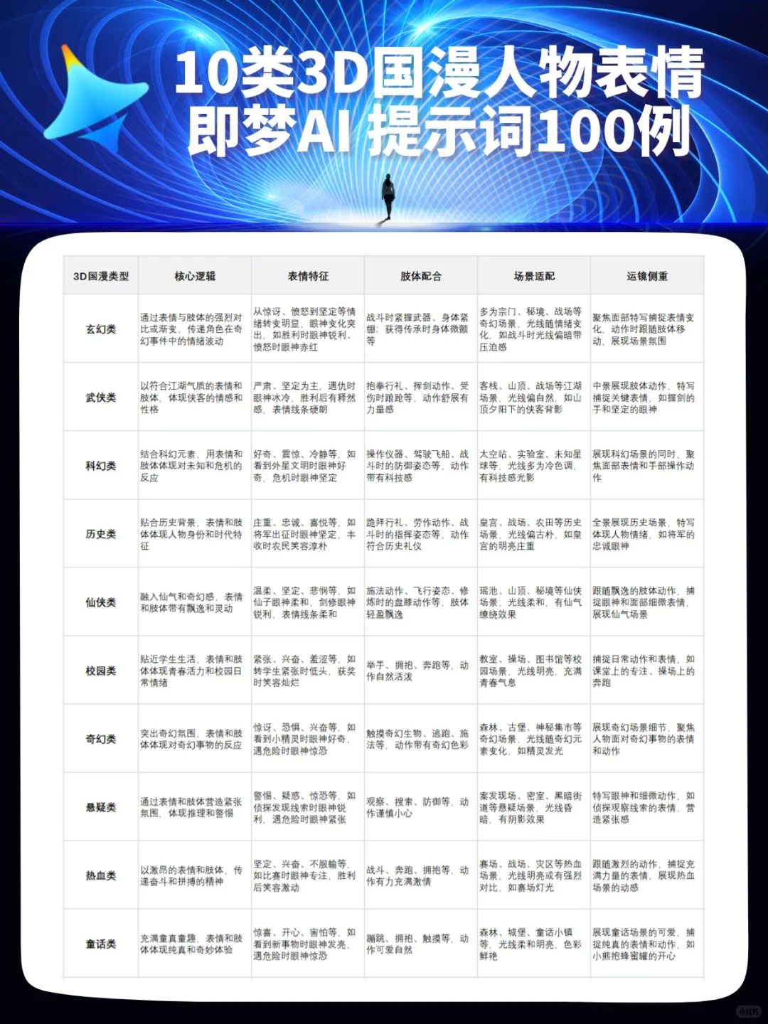 即梦3D国漫表情神器，100个AI提示词解锁