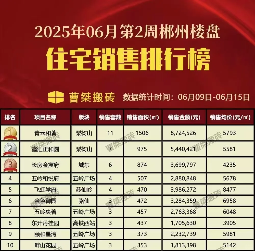 郴州房地产楼盘第二周排行榜👍