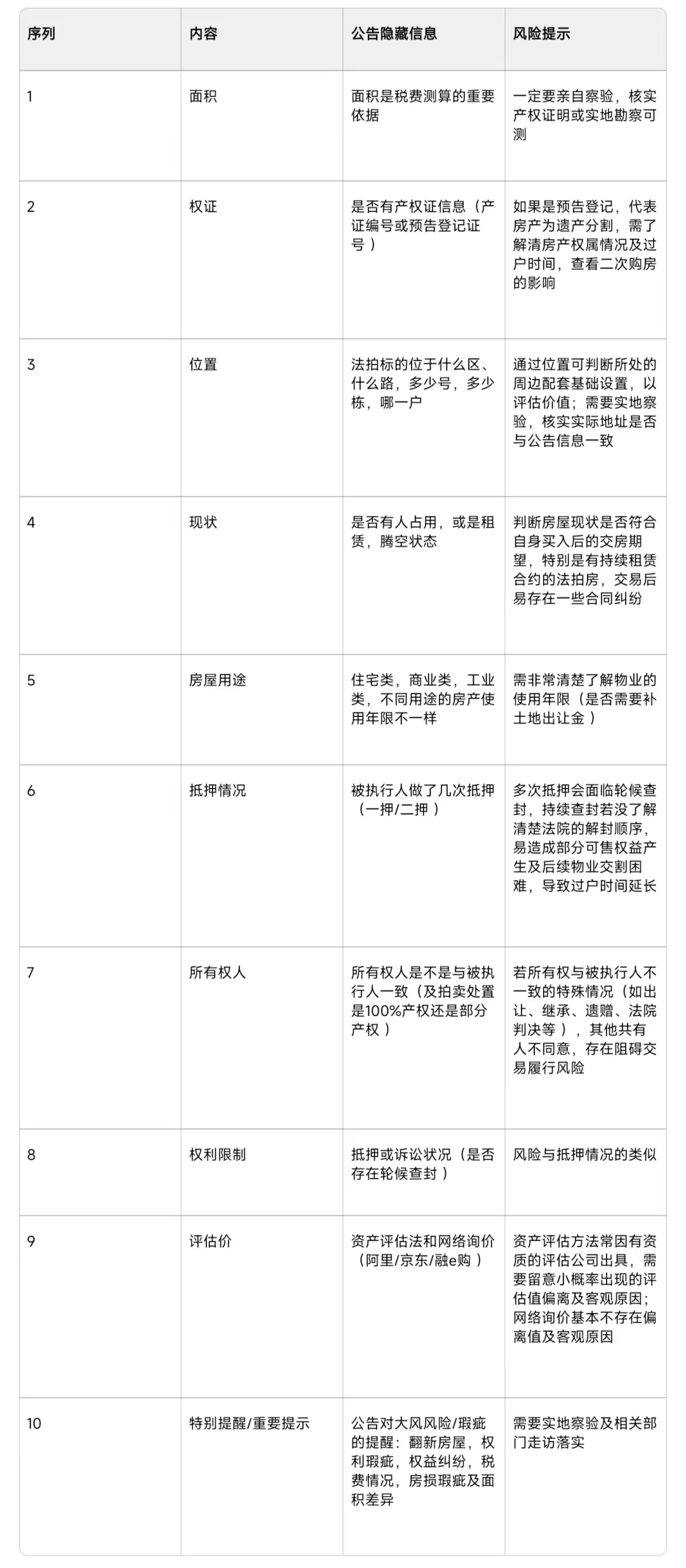 法拍房尽调路径之读懂法拍公告总结