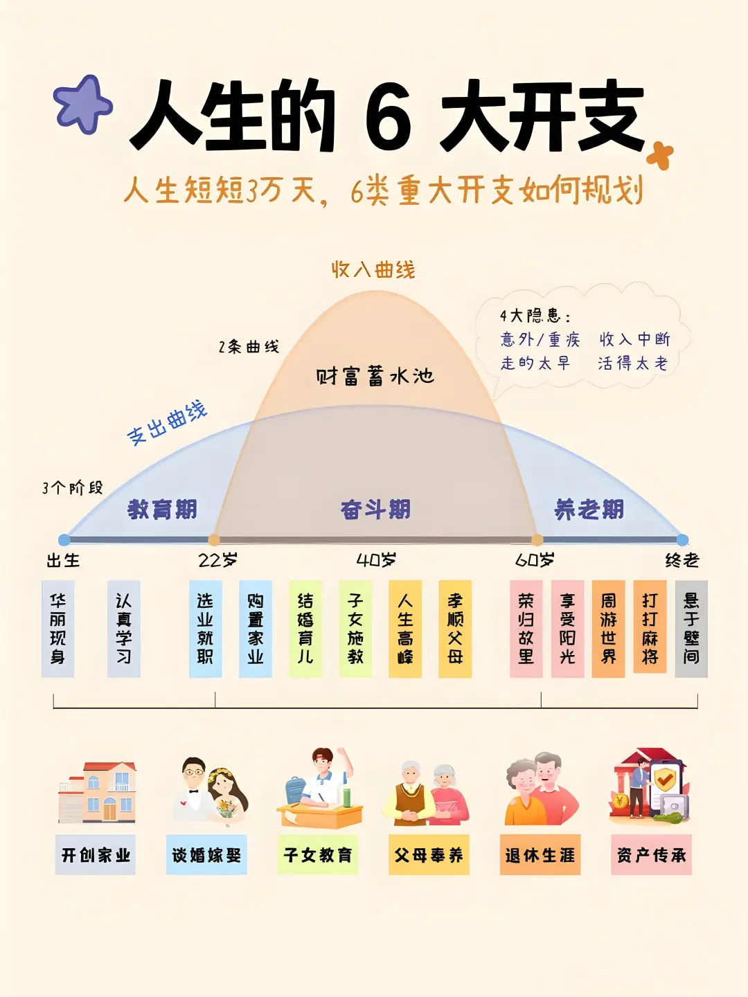 人生这6大开支，你都规划好了吗？