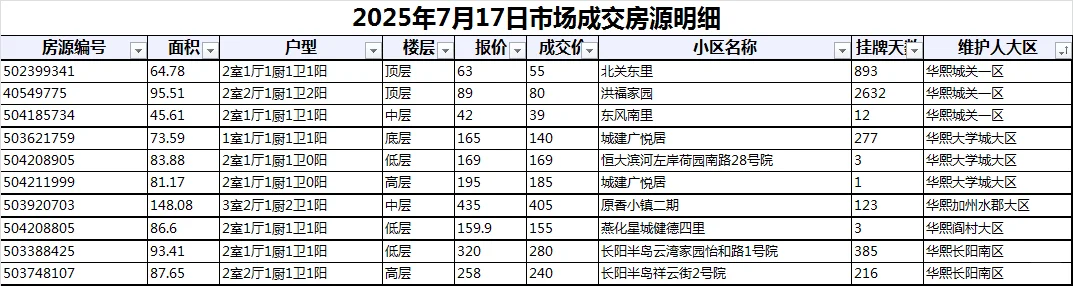 房山，7月17号报成交数据，仅供参考！