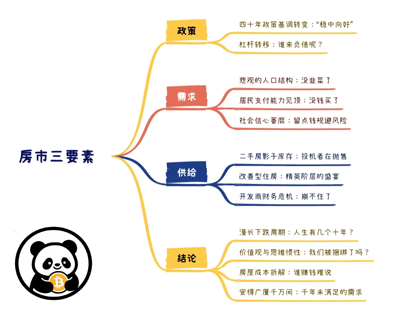 房：政策，需求和供给