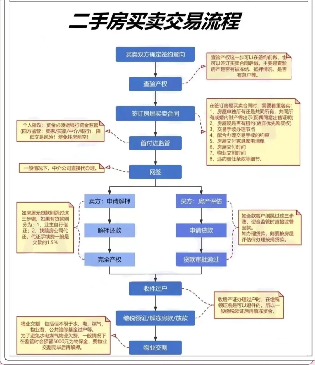 二手房交易流程及风险，买房必看！！