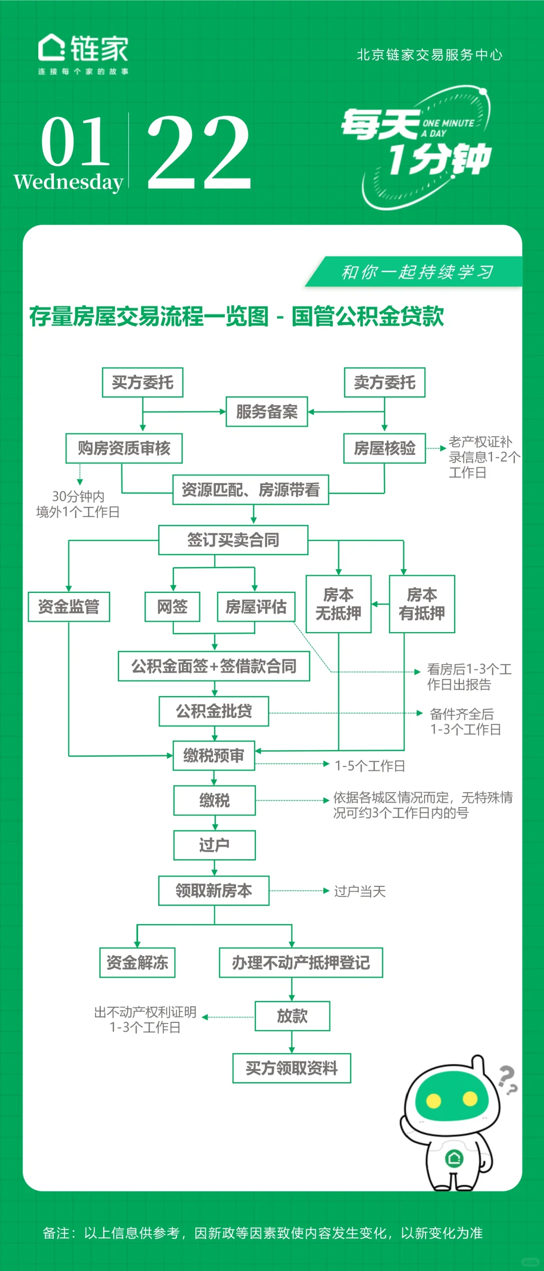 北京二手房（存量房）交易流程