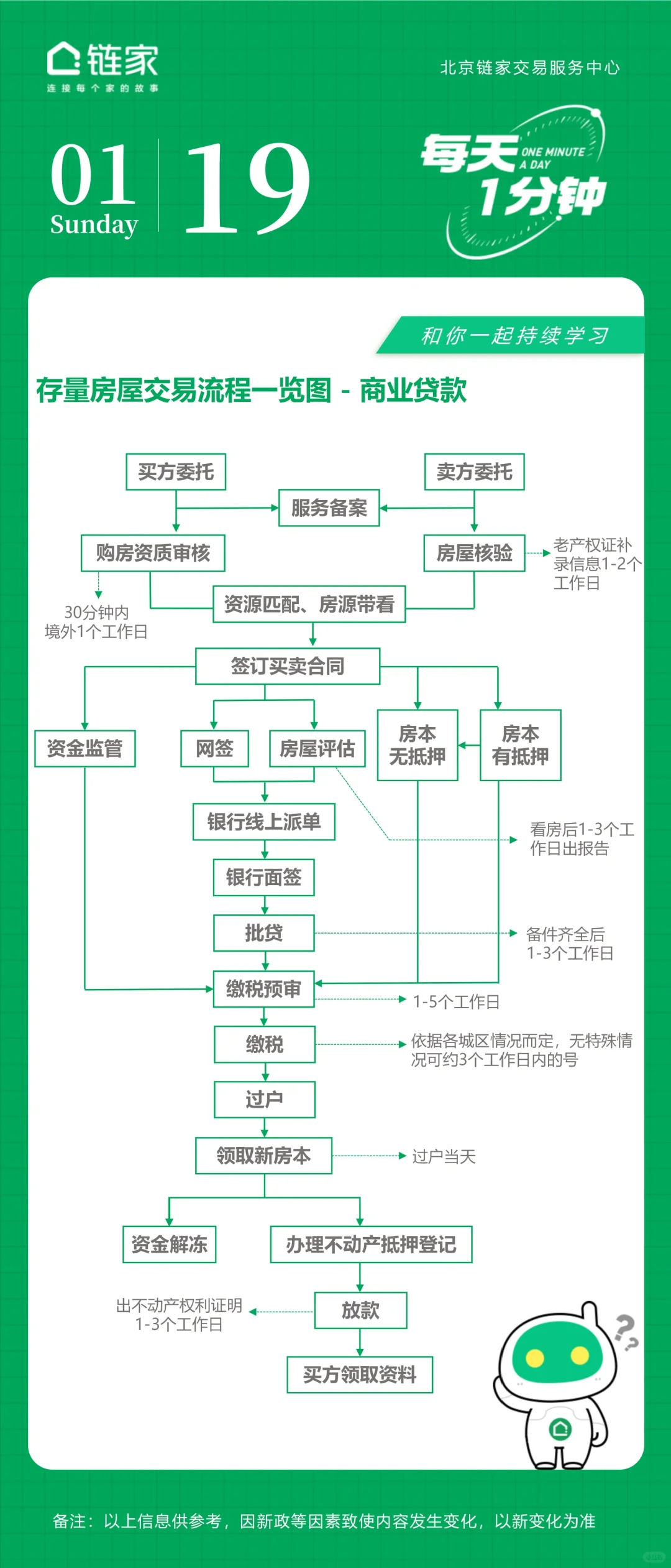 北京二手房（存量房）交易流程
