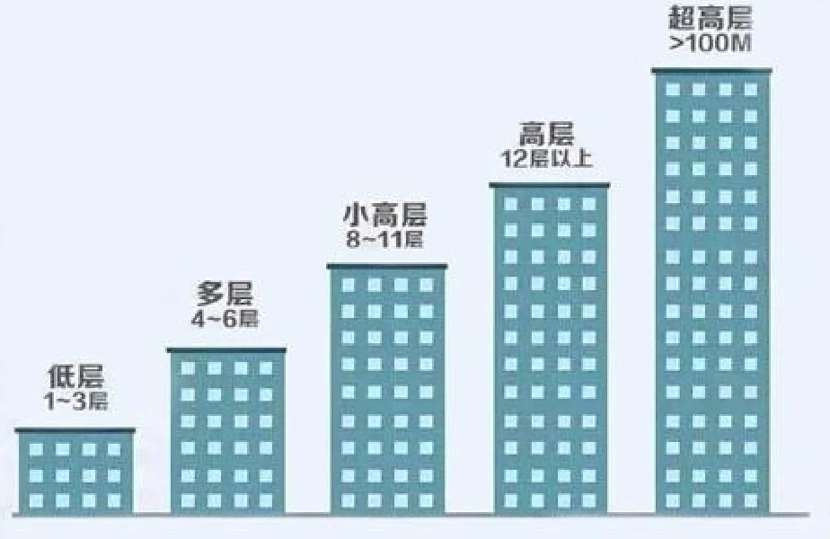 你们选几层？