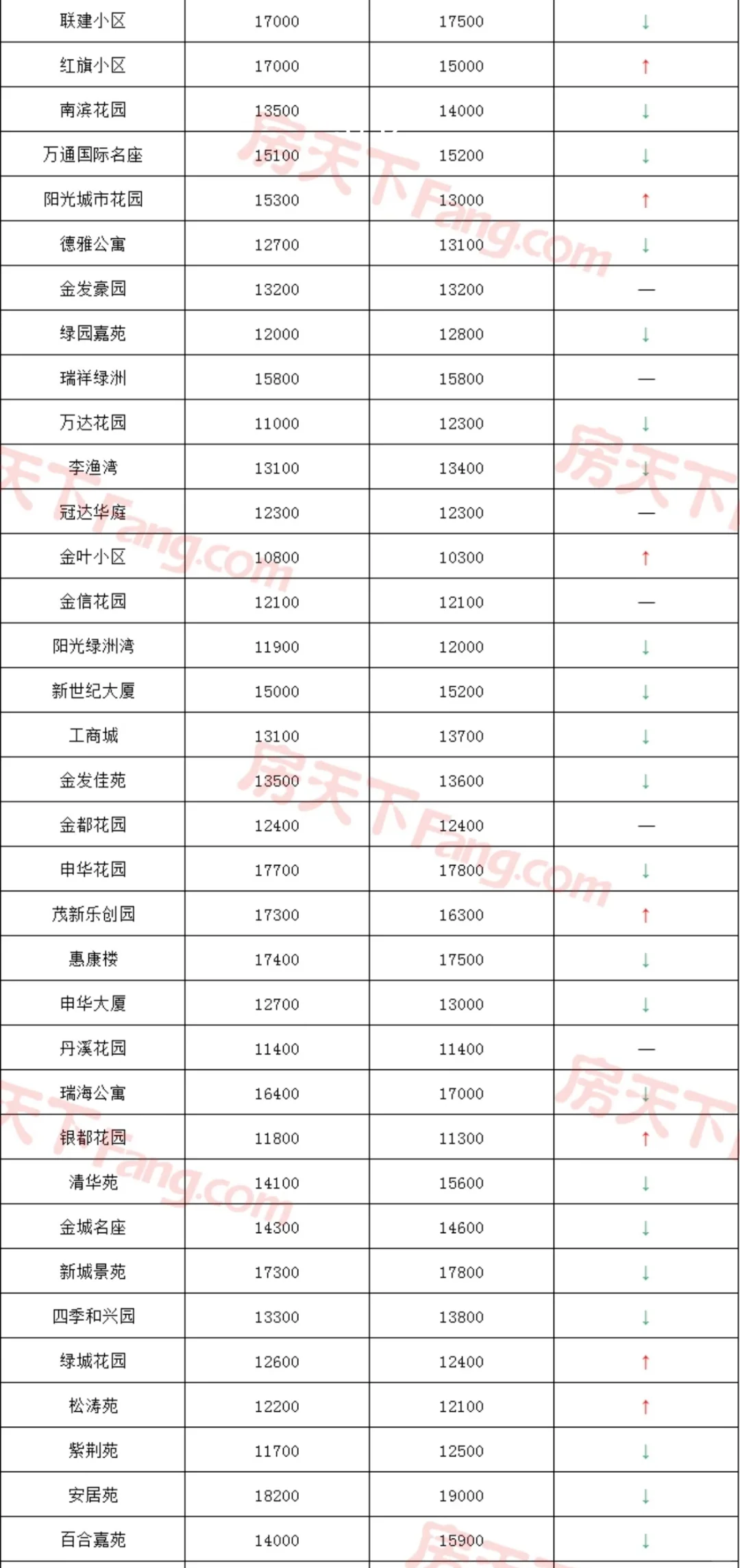 金华6月各小区二手房价格来了！