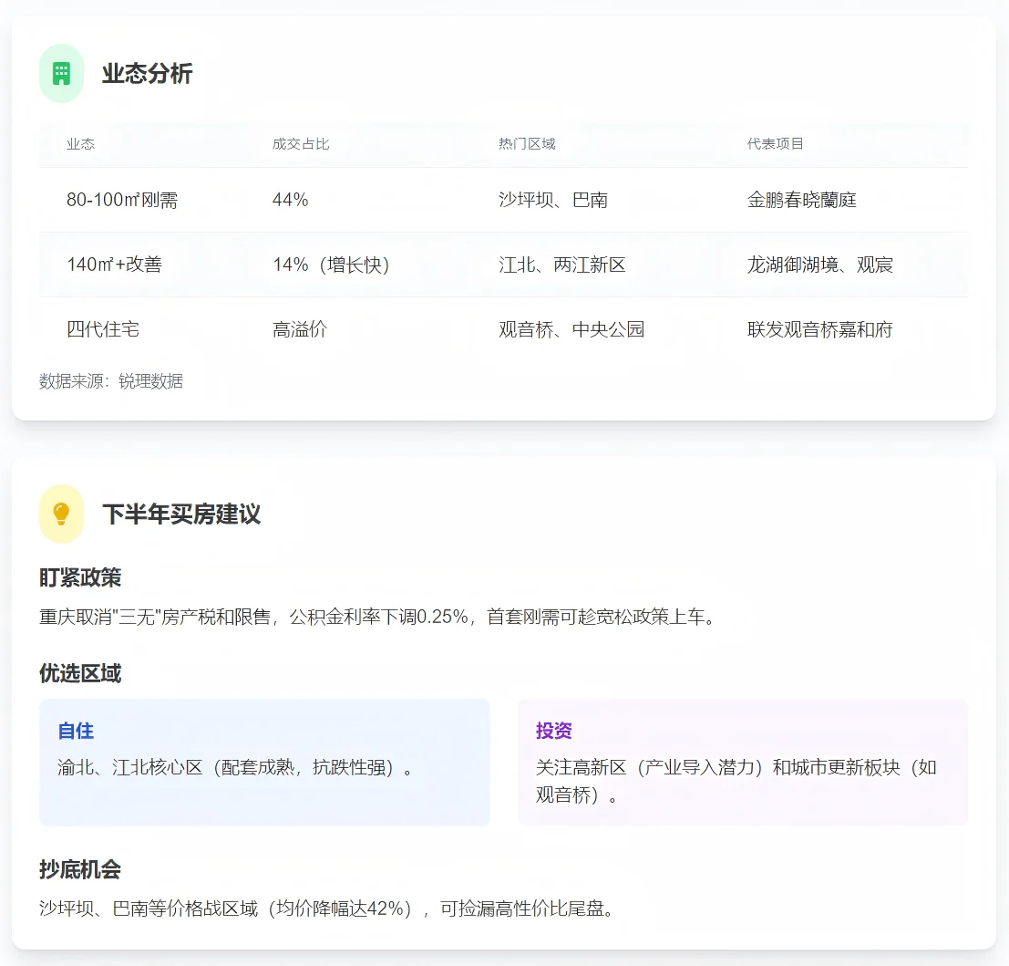 重庆25年上半年楼市：北区领跑，改善当道