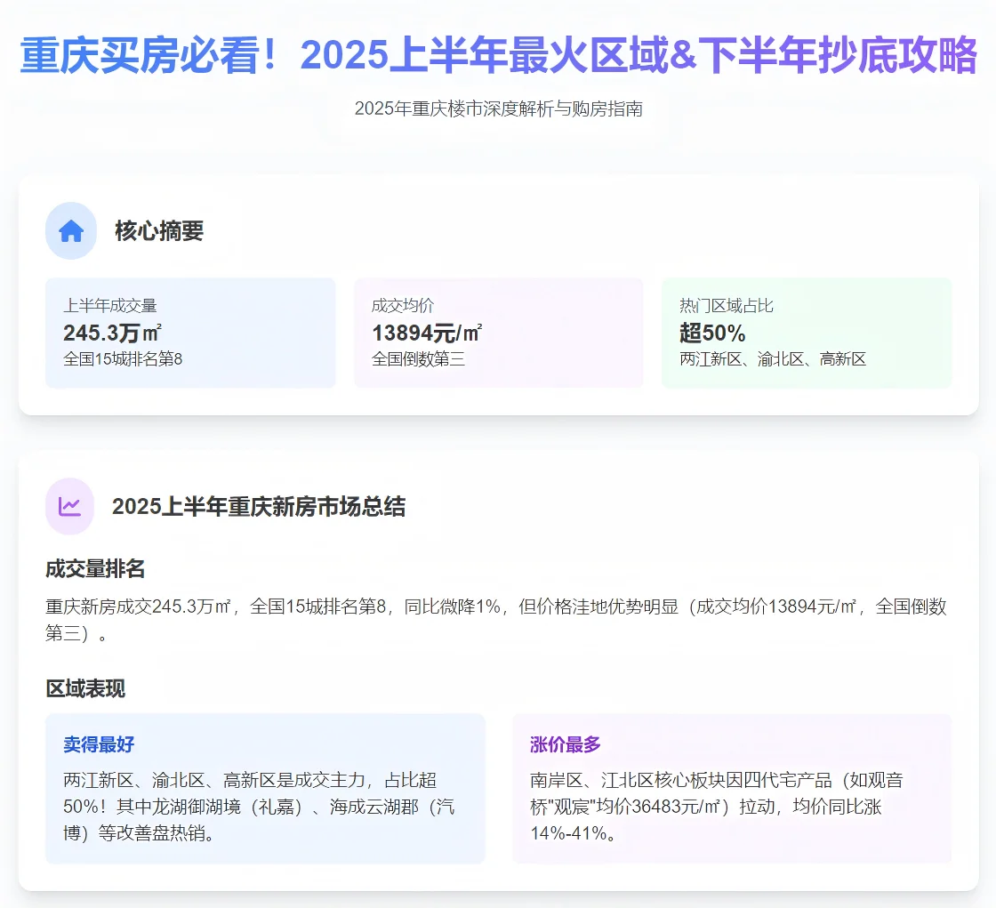 重庆25年上半年楼市：北区领跑，改善当道
