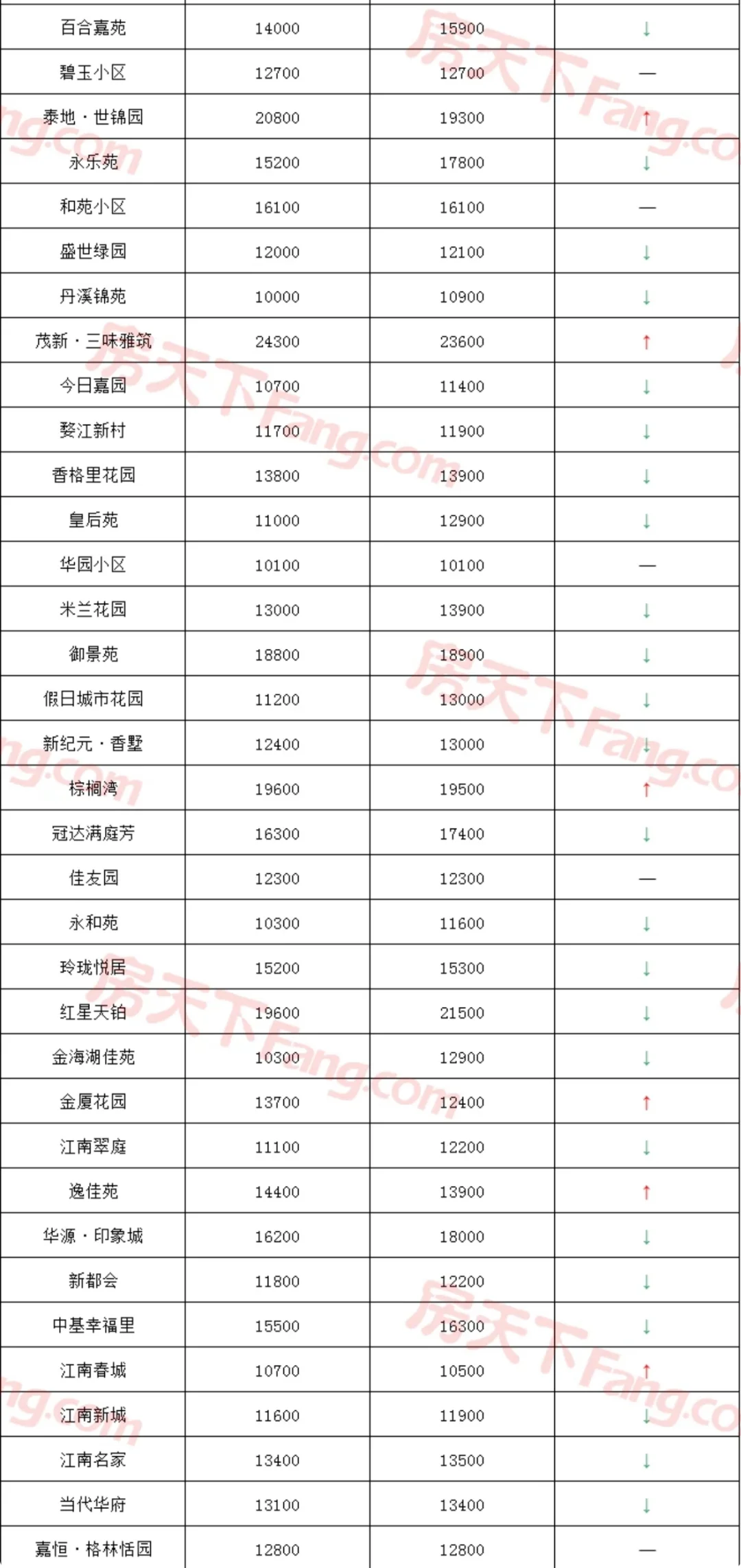金华6月各小区二手房价格来了！