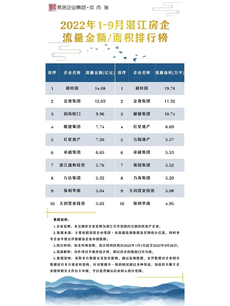 谁是湛江卖的最好的开发商？