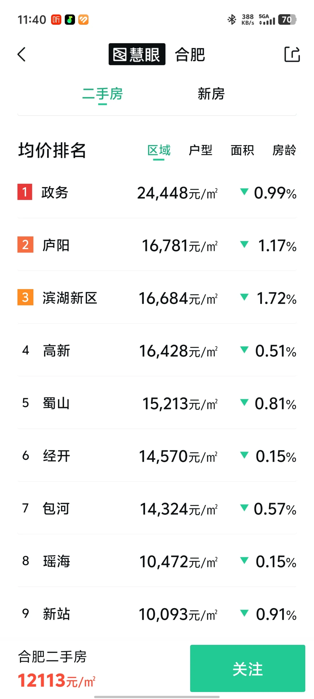 住瑶海的同事说庐阳已被瑶海赶超😥