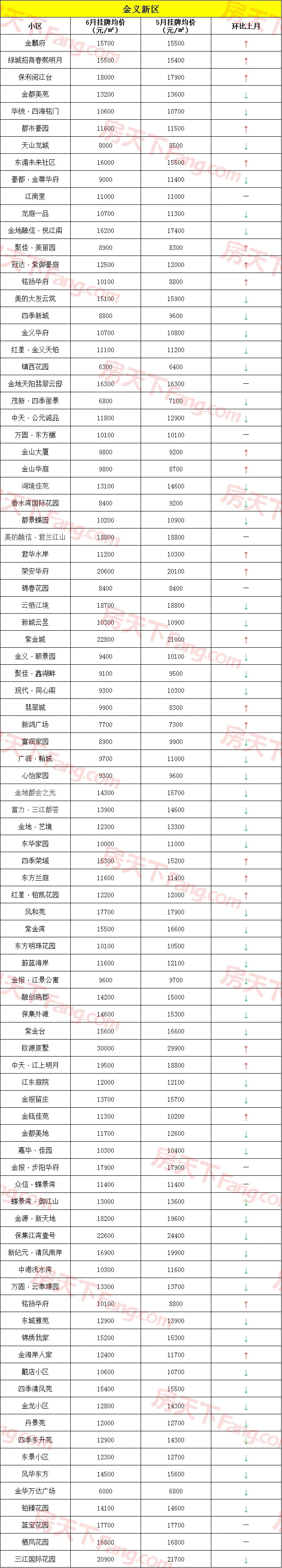 金华6月各小区二手房价格来了！