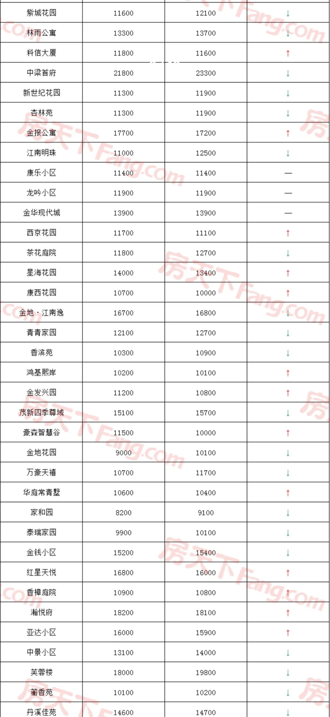 金华6月各小区二手房价格来了！