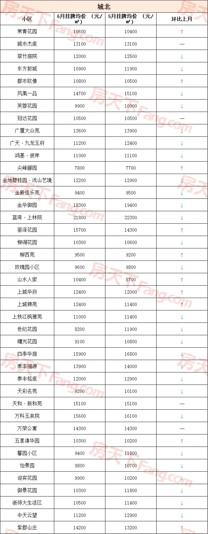 金华6月各小区二手房价格来了！