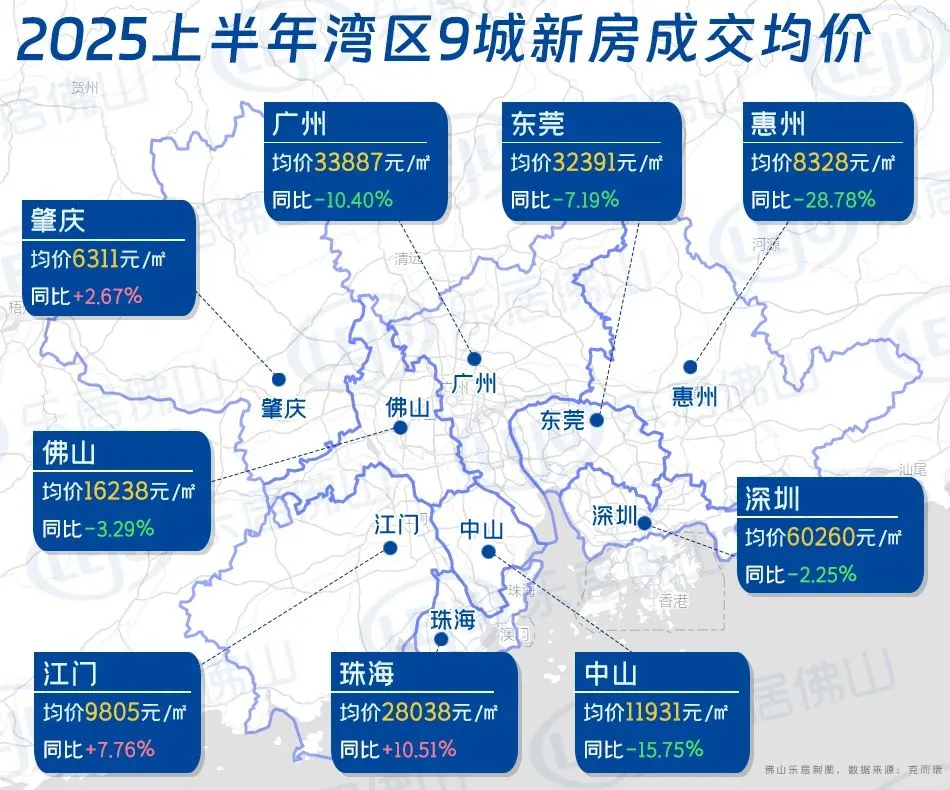 2025年上半年大湾市9市的楼市成绩单