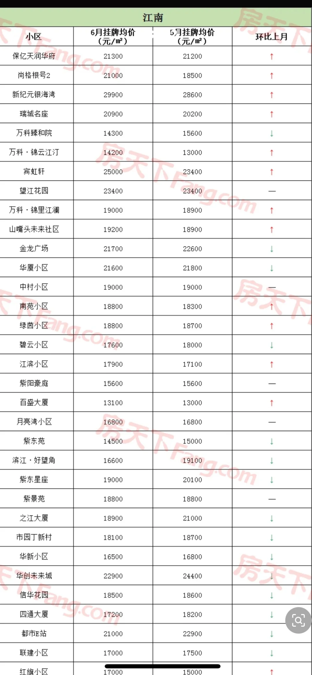 金华6月各小区二手房价格来了！