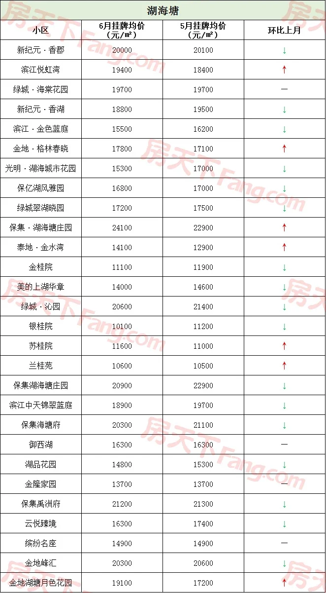 金华6月各小区二手房价格来了！