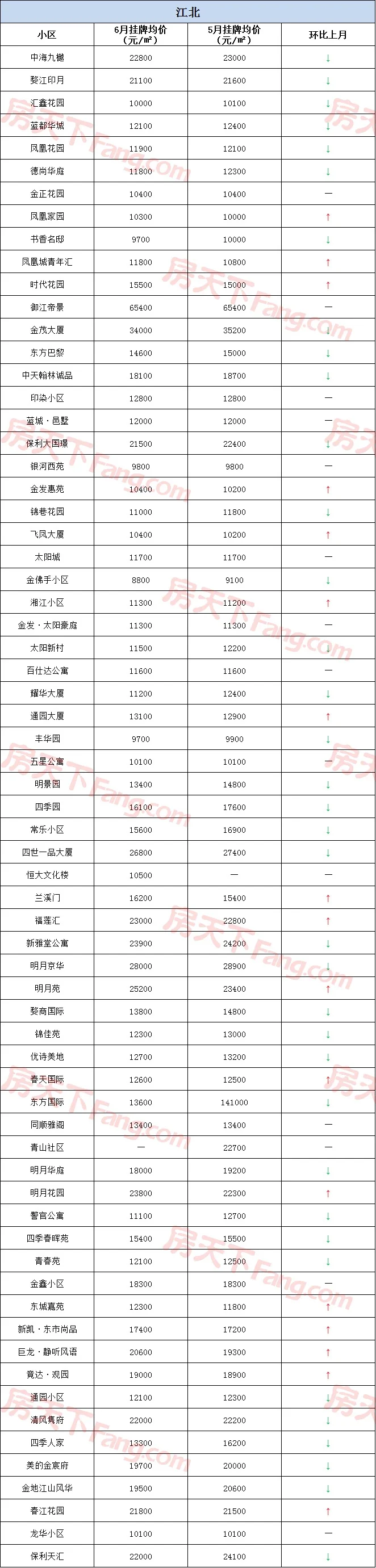 金华6月各小区二手房价格来了！
