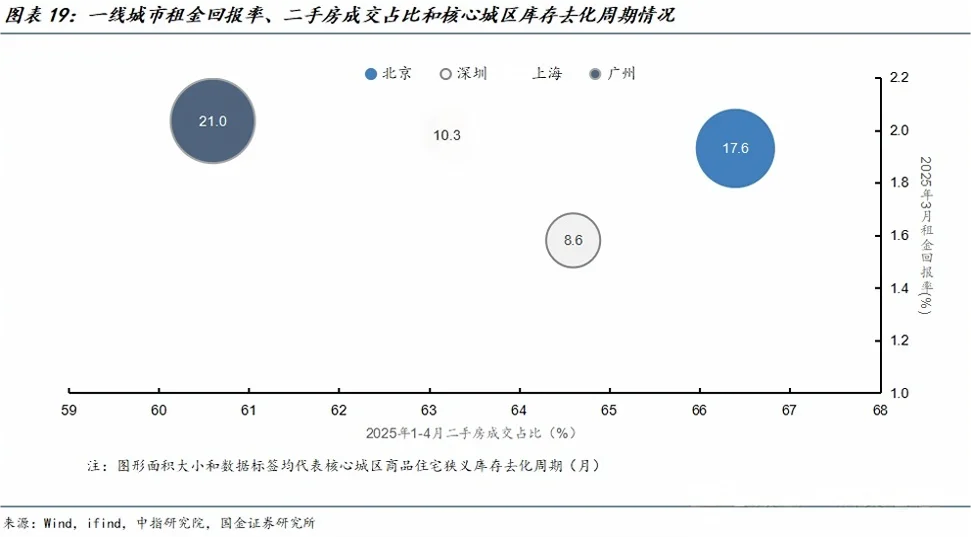 国金证券：这五个城市楼市有望率先走出泥潭