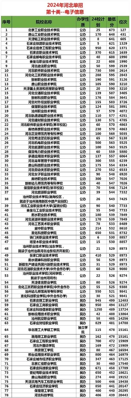 河北单招第十大类！
