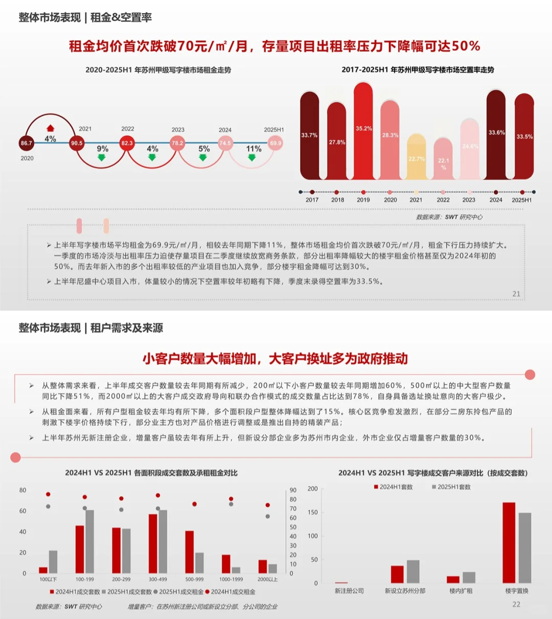 2025H1苏州写字楼产业楼宇市场报告