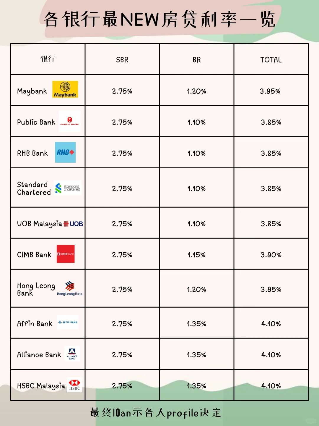 🇲🇾| 2025年7月最NEW房贷利率来了！