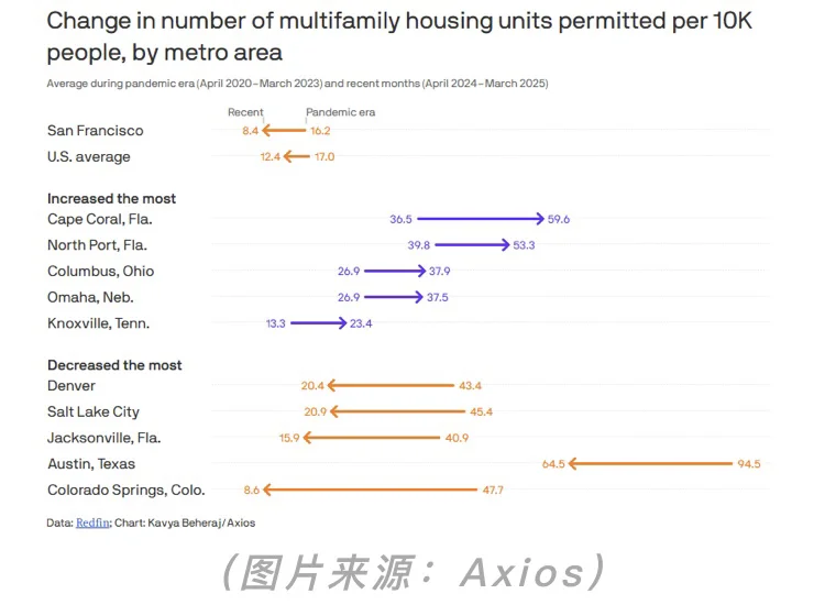 旧金山租金涨，住宅许可却跌至新低？🤔