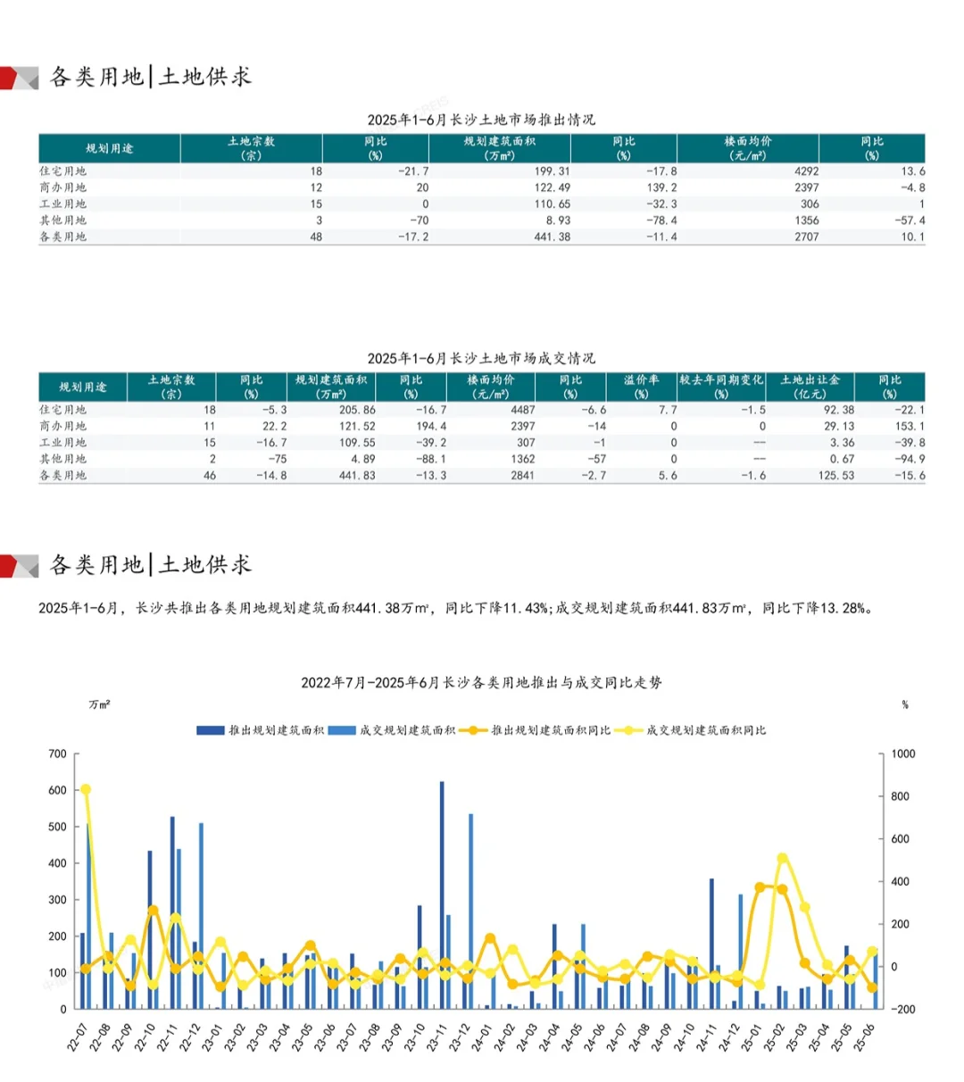 2025长沙商业写字楼市场报告