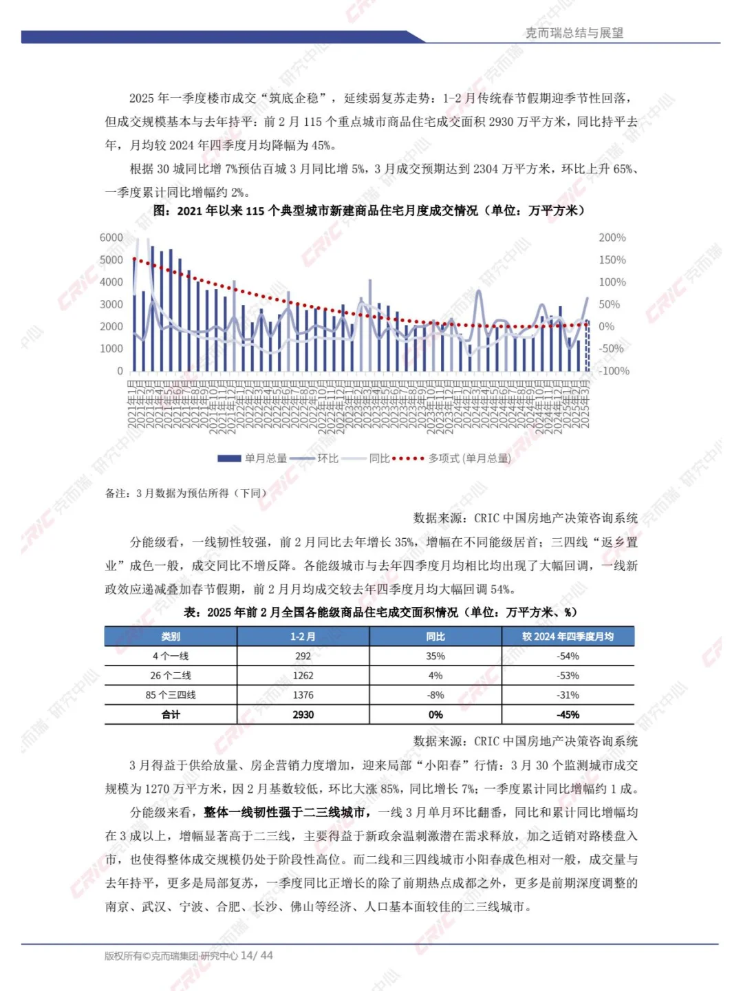 2025年中国房地产总结与展望：2025年一季度