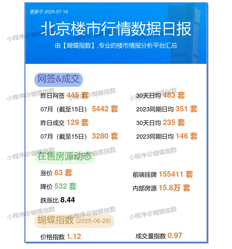 北京楼市：25年07月16日行情日报