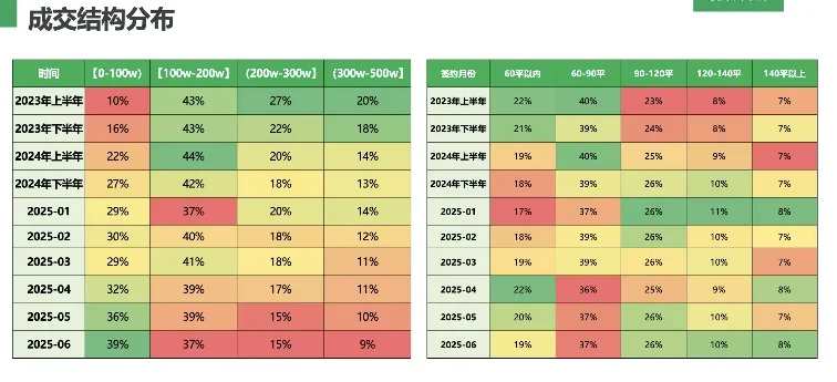 成交数据发现了啥