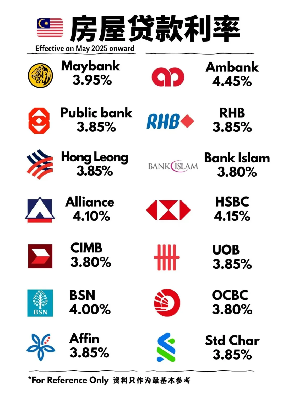 🇲🇾房贷利率看一看