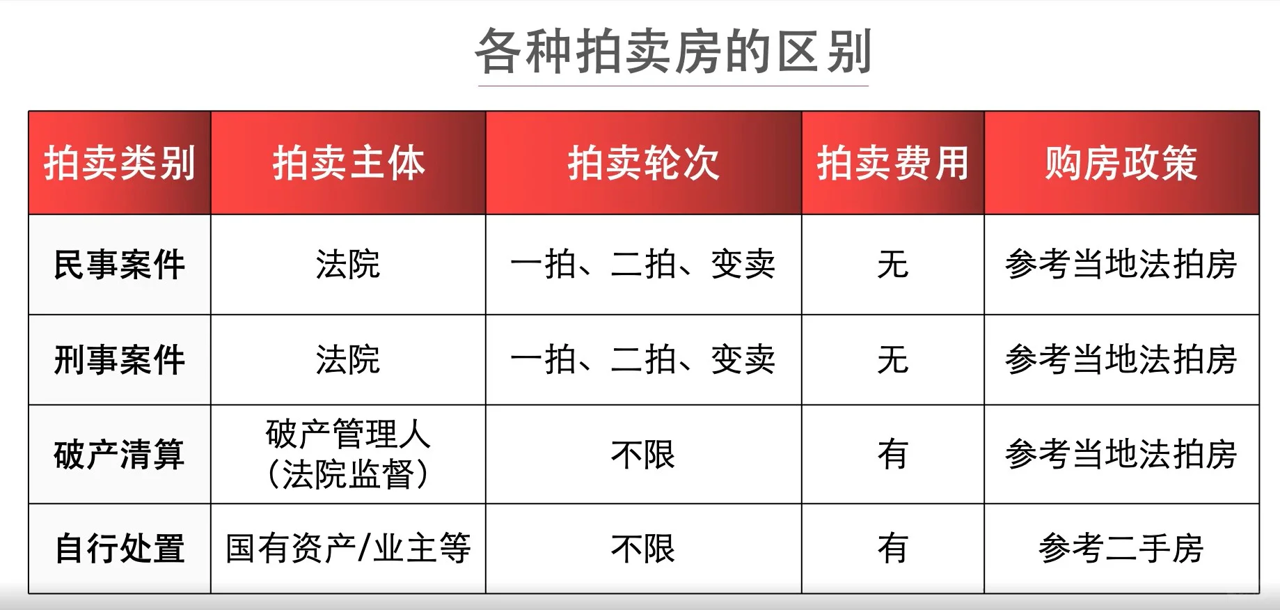 法拍房的区别