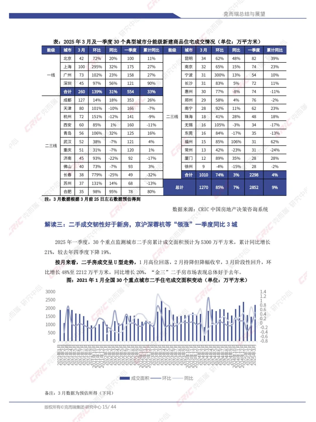 2025年中国房地产总结与展望：2025年一季度