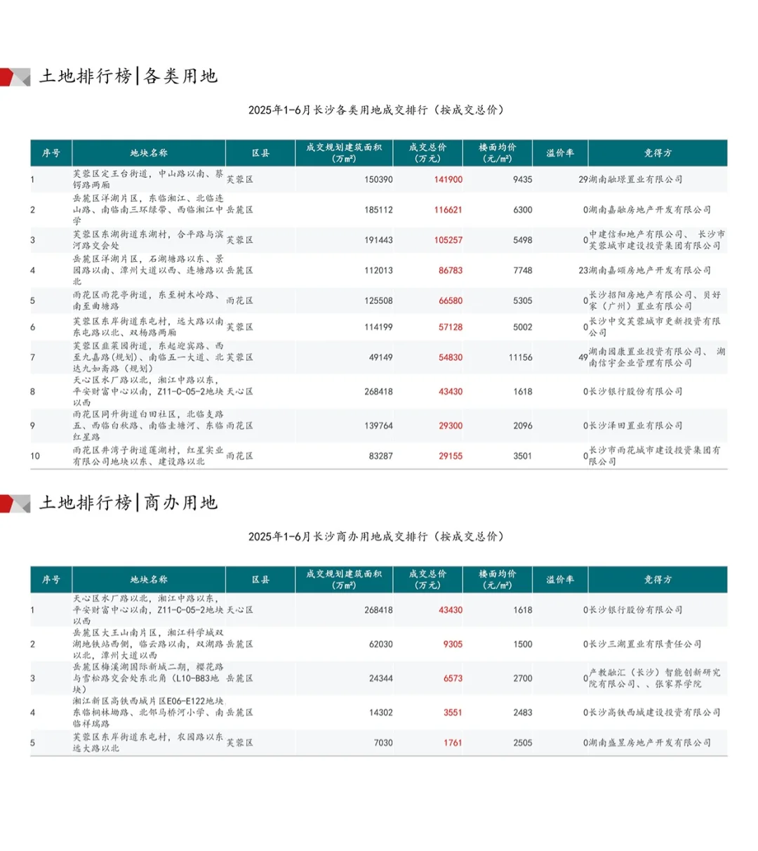 2025长沙商业写字楼市场报告